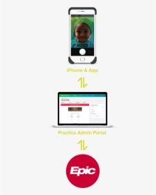 Gocheck Kids Bidirectional Ehr Integration With Epic - Epic Electronic Medical Record, HD Png Download, Transparent PNG