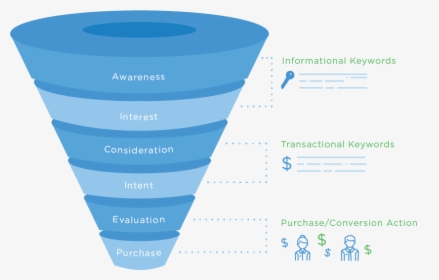 Sales Funnel And Keyword Research - Keywords Funnel, HD Png Download, Transparent PNG