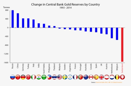 Gold Reserve Changes 1993-2014 - Gold Reserve, HD Png Download, Transparent PNG