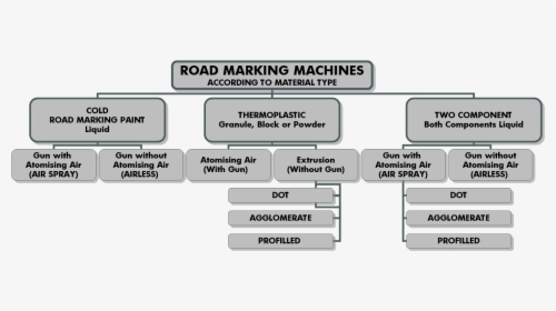 Road Marking Machines According To Material Type Table - Types Of Road Marking Paint, HD Png Download, Transparent PNG