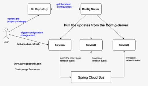 Untitled Diagram - Spring Cloud Config Server Architecture, HD Png Download, Transparent PNG