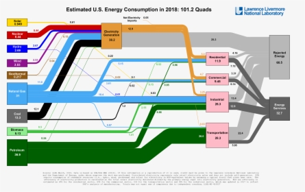 Us Energy Consumption By Source 2019, HD Png Download, Transparent PNG