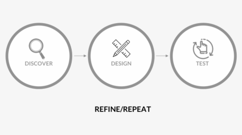 Ux Process - Circle, HD Png Download, Transparent PNG