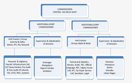 Hierarchy Of Gst Officers, HD Png Download, Transparent PNG