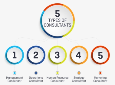 5 Types Of Consultants - Circle, HD Png Download, Transparent PNG