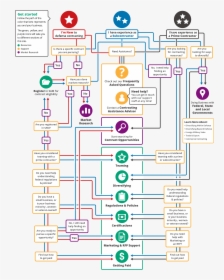 Government Contracting Flow Chart, HD Png Download, Transparent PNG