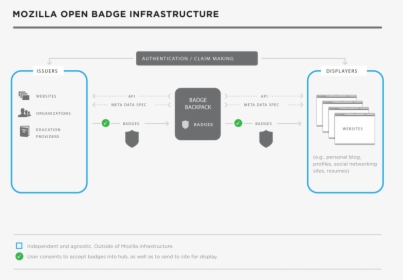 Original Model Of The Mozilla Open Badges Ecosystem - Open Badges Data Model, HD Png Download, Transparent PNG