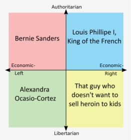 Authoritarian Louis Phillipe I, Bernie Sanders King - Political Compass Meme God, HD Png Download, Transparent PNG
