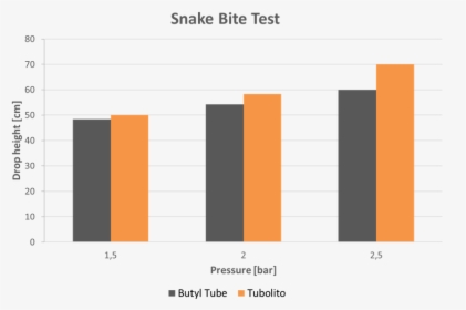 Tubolito Snake Bite Test Chart - Plot, HD Png Download, Transparent PNG