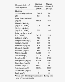 Characteristics Of Drinking-water In Ghopuz And Mayan - Drinking Water Characteristics, HD Png Download, Transparent PNG