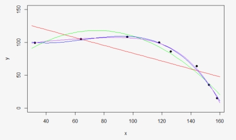 Curve Fitting Polynomial - Plot, HD Png Download, Transparent PNG