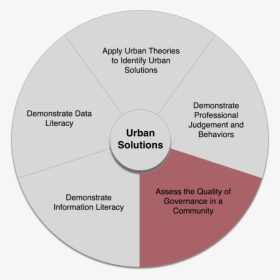 Urban Solutions Core Competencies Wheel With The Third - Circle, HD Png Download, Transparent PNG
