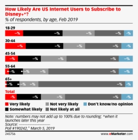 How Likely Are Us Internet Users To Subscribe To Disney - Us Internet Users 2019, HD Png Download, Transparent PNG