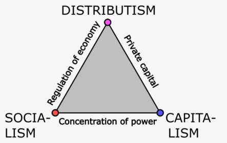 Triangle Of Economic Systems - Charleston County School District, HD Png Download, Transparent PNG