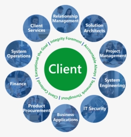 Client Circle With Values - Accountability Privacy, HD Png Download, Transparent PNG