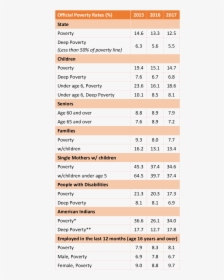 Poverty Data India 2018, HD Png Download, Transparent PNG