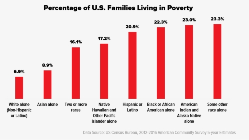 Poverty By Race - Graphic Design, HD Png Download, Transparent PNG