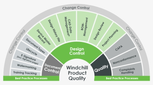 Windchill Product Quality - Product Quality Lifecycle Management, HD Png Download, Transparent PNG