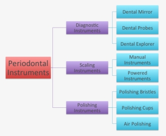 Classification Of Periodontal Probes, HD Png Download, Transparent PNG
