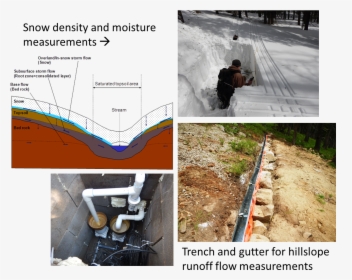 Snow Density And Moisture Measurements - Drainage, HD Png Download, Transparent PNG