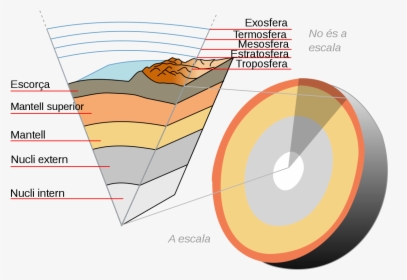 Layers Of The Earth, HD Png Download, Transparent PNG