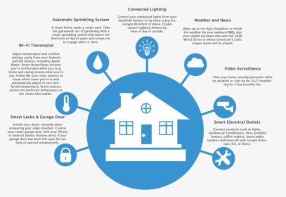 Smart Home Infographic , Png Download - Smart Home Technology Infographic, Transparent Png, Transparent PNG