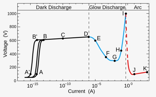 Glow To Arc Transition - Glow Discharge Vs Arc Discharge, HD Png Download, Transparent PNG