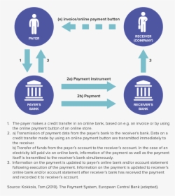 Instruments Of Payment Electronic Transfer, HD Png Download ...