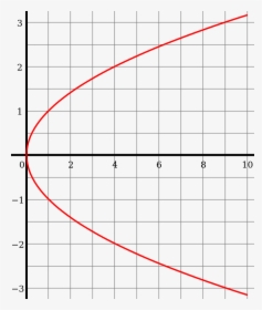 4th Root Of X Graph, HD Png Download, Transparent PNG