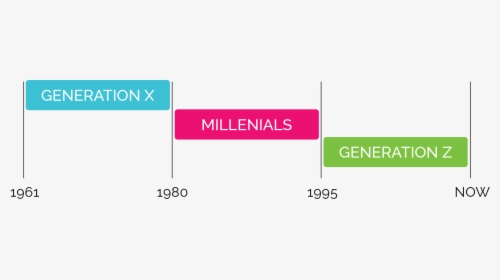 Gen Z Time Line Png - Generation Z Millennials Generation X, Transparent Png, Transparent PNG