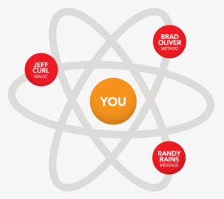 Atom - Circle, HD Png Download, Transparent PNG