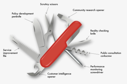 Swiss-army Scrutiny Is Your Flexible Friend - Swiss Army Knife Uses, HD Png Download, Transparent PNG