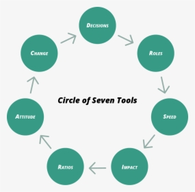 Circle Of Seven Tools To Create Cross Functional Teams - Customer Life Cycle In Crm, HD Png Download, Transparent PNG