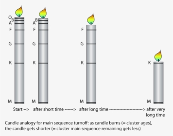 Candle Analogy For Main Sequence Turnoff - Diagram Of A Candle, HD Png Download, Transparent PNG