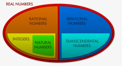 Irrational Imaginary Numbers, HD Png Download, Transparent PNG