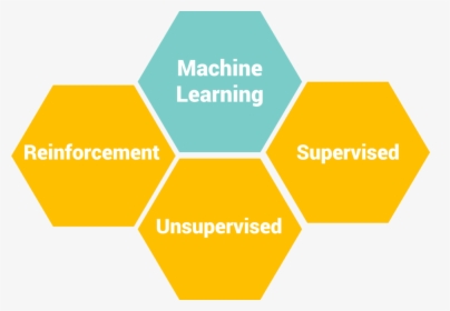 Types Of Machine Learning - User Design Experience Factors, HD Png Download, Transparent PNG