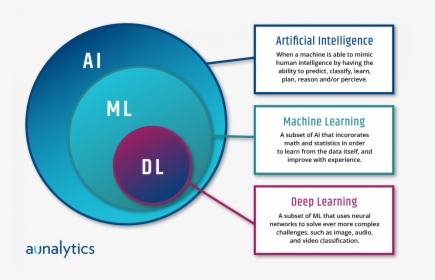 Artificial Intelligence Machine Learning, HD Png Download, Transparent PNG
