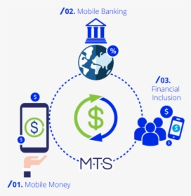Mobile Financial Services’ Transactions To Exceed $1 - Bangladesh Middle Income Country By 2021, HD Png Download, Transparent PNG