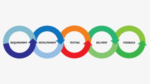 Agile Model For Software Development Lifestyle - Circle, HD Png Download, Transparent PNG