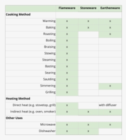 Chart Of Clays And Cooking Methods Created By The Clay - Architecture, HD Png Download, Transparent PNG