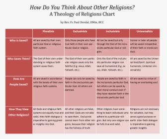 How Do You Think About Other Religions - Inclusivism And Exclusivism In Religion, HD Png Download, Transparent PNG