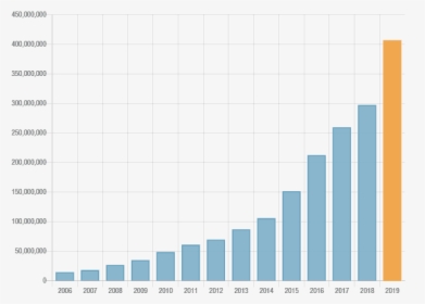 2019 3d Part Download Stats Graph - Ecommerce Revenue, HD Png Download, Transparent PNG