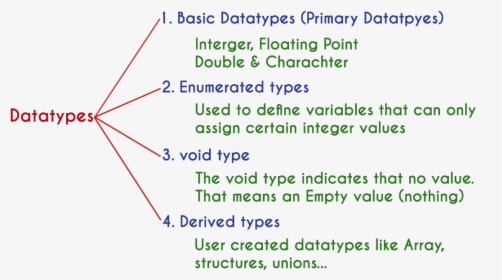 Data Types In C - Explain Data Types In C Language, HD Png Download, Transparent PNG