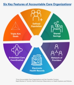 Six Key Features Of Accountable Care Organizations - Ontario Health Team Goals, HD Png Download, Transparent PNG