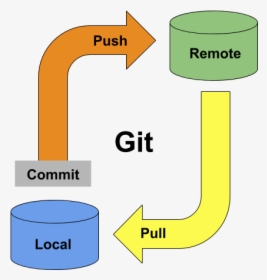 Git Push And Pull, HD Png Download, Transparent PNG