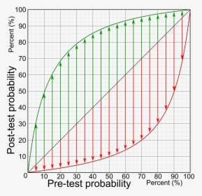 Absolute Changes By Various Pre-test Probabilities - Post Test Probability Curve, HD Png Download, Transparent PNG