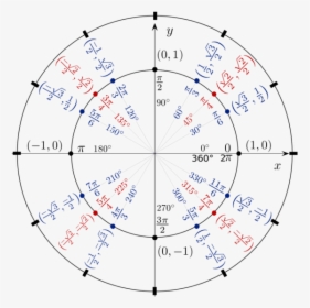 Unit Circle - Trigonometric Identities - 10pi 3 On Unit Circle, HD Png Download, Transparent PNG