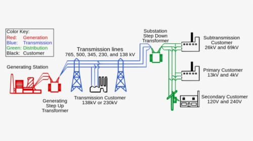 Simple Electric Grid - Components Of Power Systems, HD Png Download, Transparent PNG