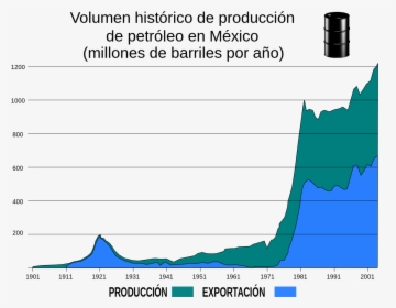 Exportaciones De Petroleo En Mexico, HD Png Download, Transparent PNG