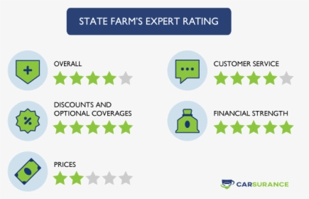 The Rating Of State Farm Auto Insurance For Georgia - Geico Drive Easy Data And Concerns, HD Png Download, Transparent PNG